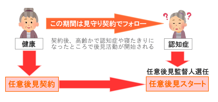 任意後見の仕組み